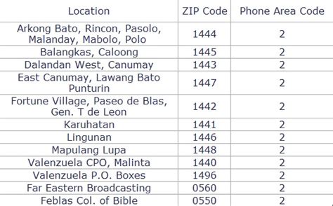 zip code in valenzuela city